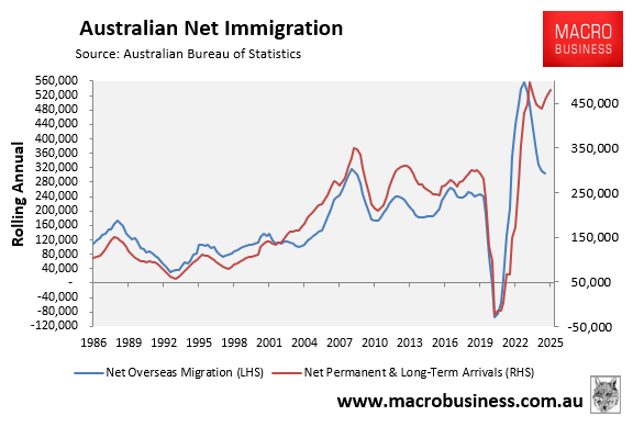 Australian net immigration