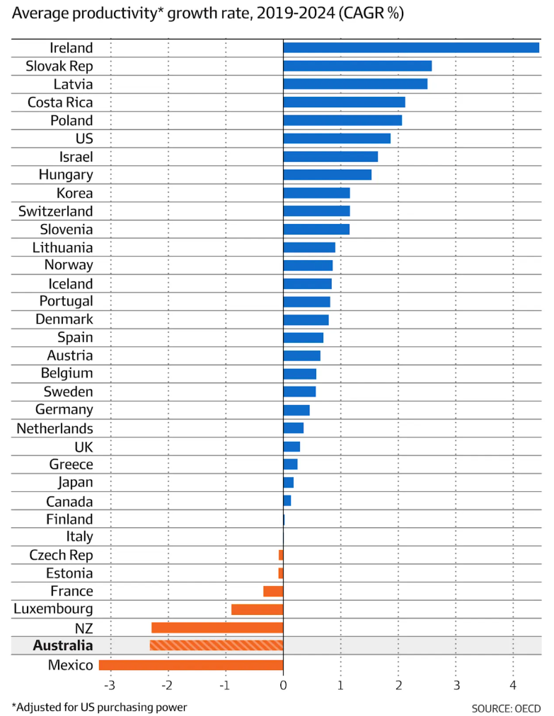 Productivity growth since Covid