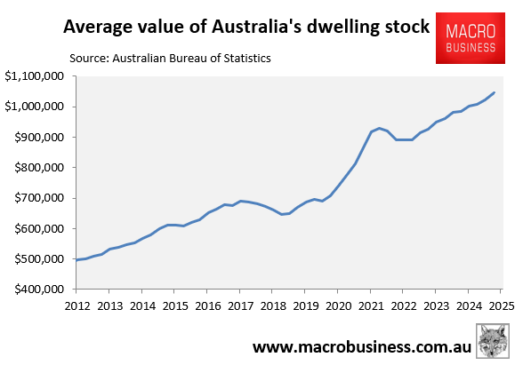 Value of Australia's dwelling stock