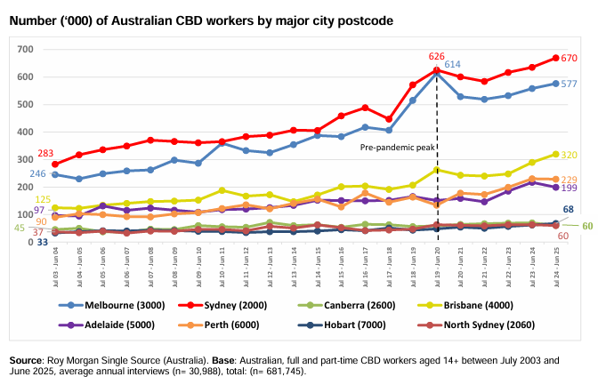 Work from home by city