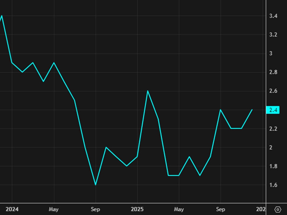 Canada January CPI +2.3% y/y vs +2.4% expected