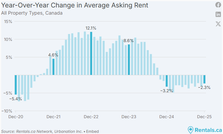 Canada asking rents