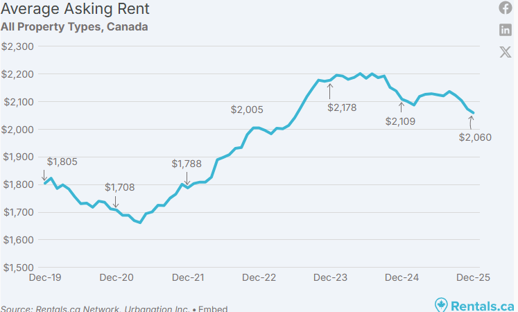 Canada asking rents