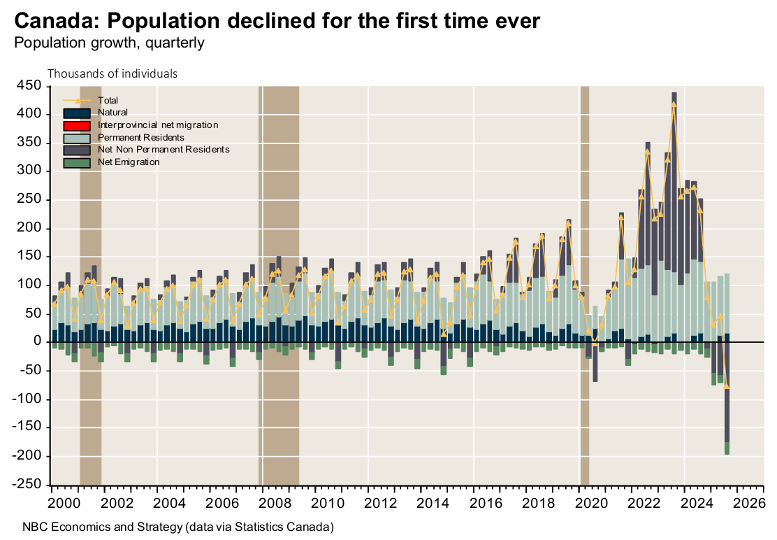 Canada population decline