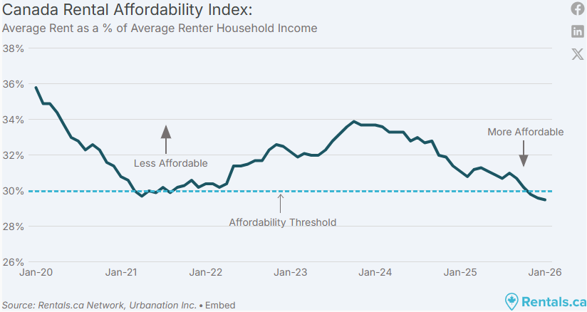 Canada rental affordability index