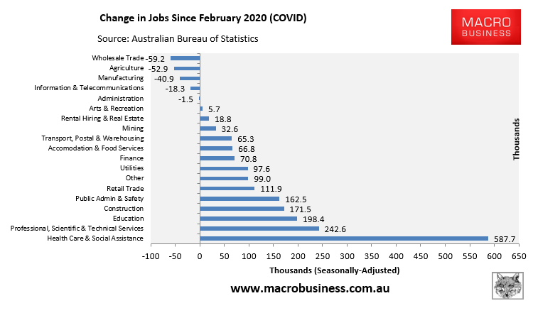 Change in jobs since Covid