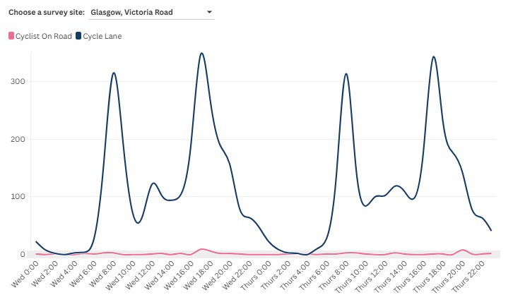 Cyclists using the cycle lane versus the road, Victoria Road, Glasgow (Cycling Scotland)