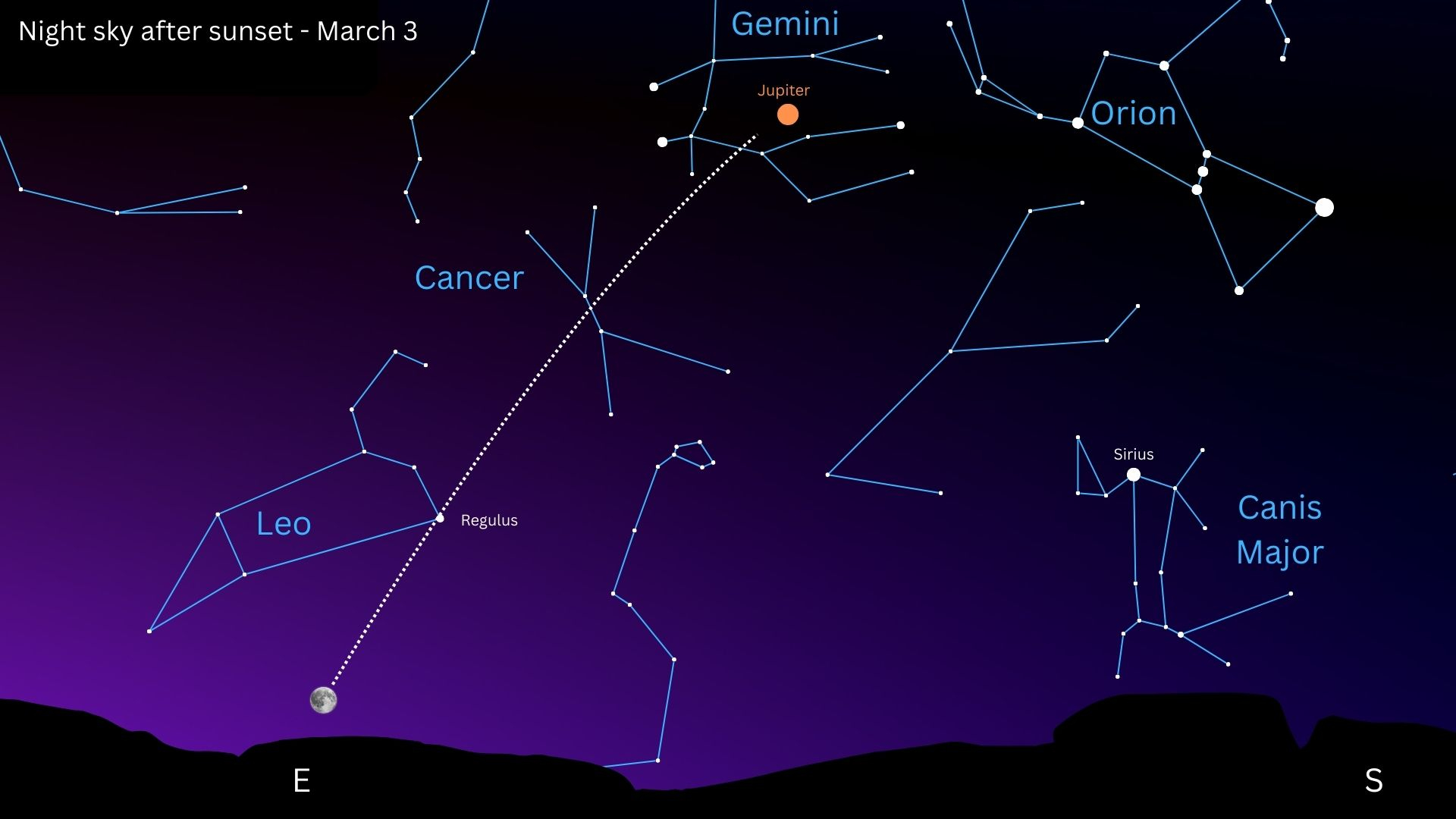 A star chart showing the locations of prominent constellations for the night of March. 3. The moon and Jupiter are also shown.