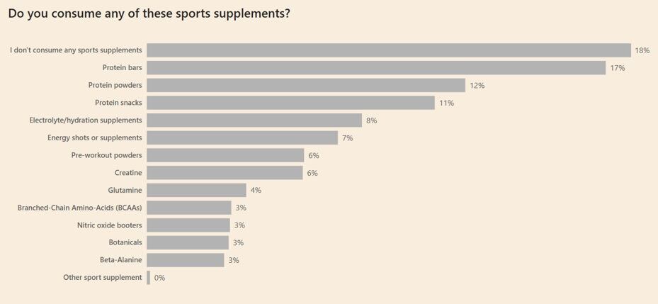 Sports nutrition product consumption for U.S. consumers (survey data: n=2,000, November 2024)
