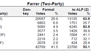 The Coalition to face a messy by-election in Sussan Ley’s seat of Farrer – Antony Green's Election Blog