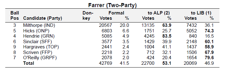 The Coalition to face a messy by-election in Sussan Ley’s seat of Farrer – Antony Green's Election Blog