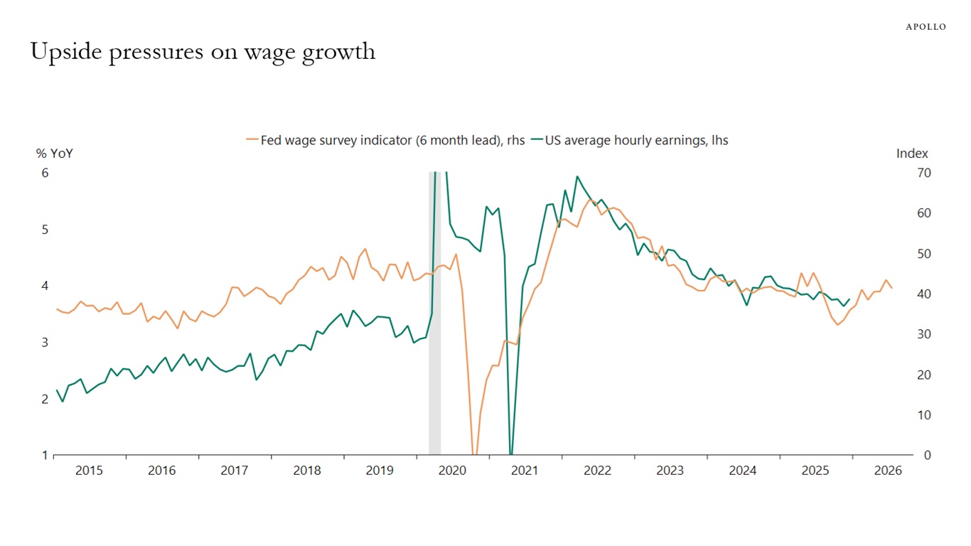 Upside pressures on wage growth