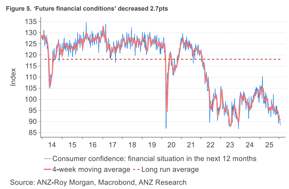 Future financial conditions