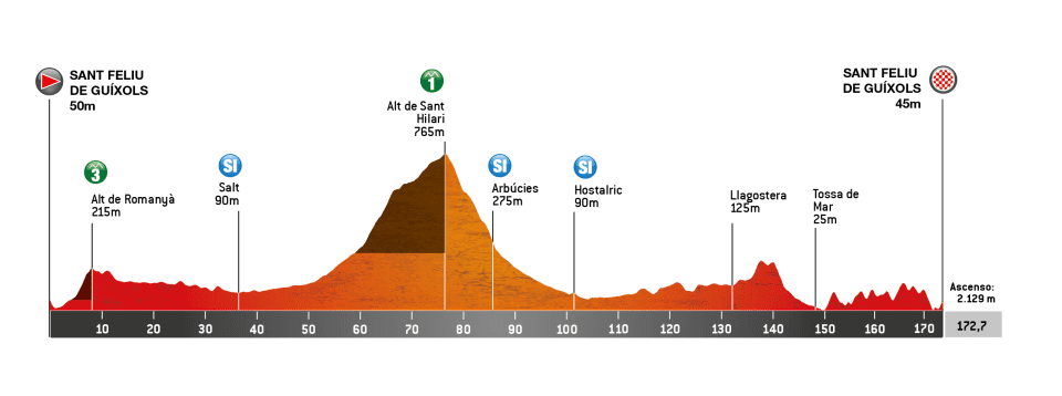 Profiles of the 2026 Volta a Catalunya stages
