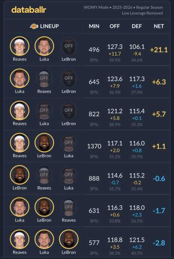 Lakers lineups with James, Reaves and Doncic 