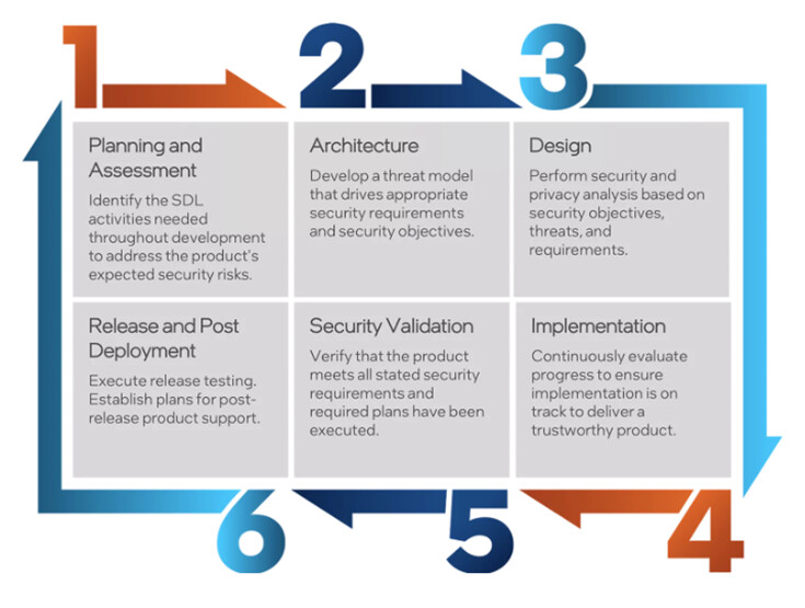 Intel and Google Strengthen Intel Trust Domain Extensions in Joint Security Review