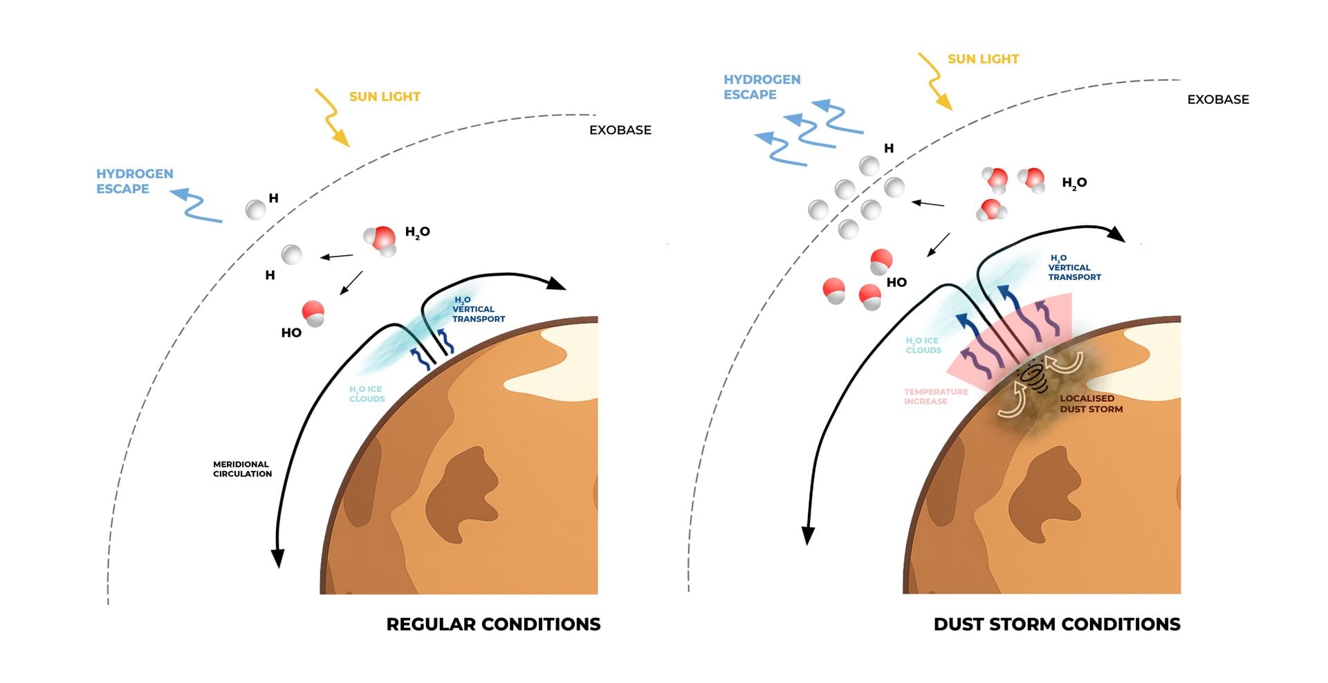 Diagram showing the different types of ways dust storms can affect the destruction of water on Mars. Credit - Brines, Aoki, Daerden et al., 2026, Communications: Earth &amp; Environment.