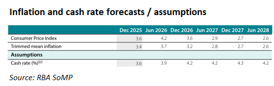 Inflation and cash rate forecasts