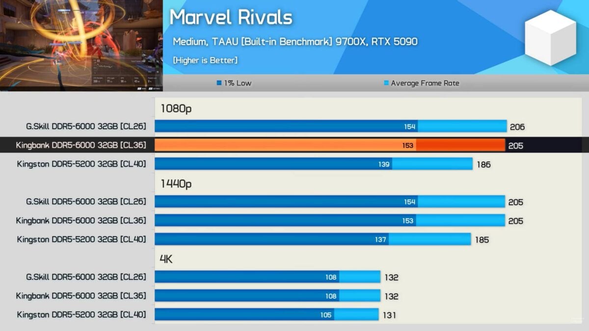 KingBank DDR5-6000 performance.