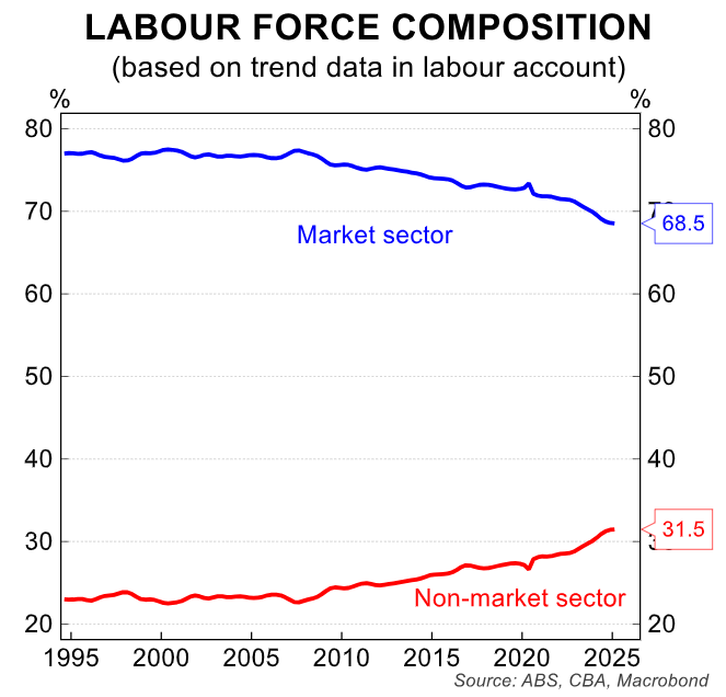 Labour force composition