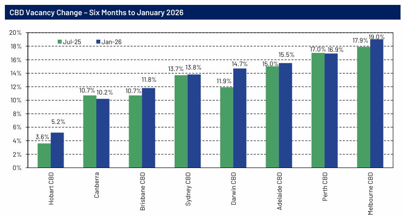 Melbourne office vcancy rate