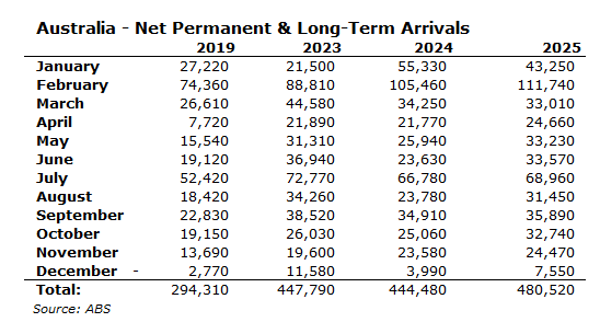 NPLT arrivals - 2025