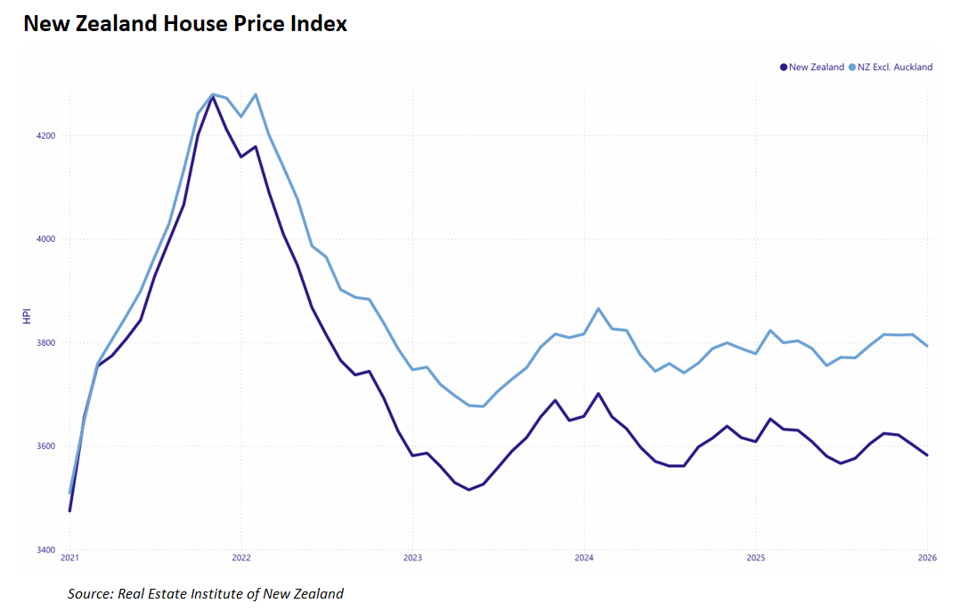 NZ House Price Index