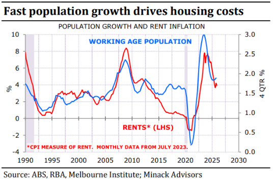 Population growth and housing costs