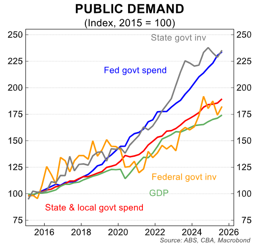 Public demand by component