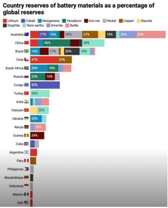 Country reserves of rare eaths and minerals