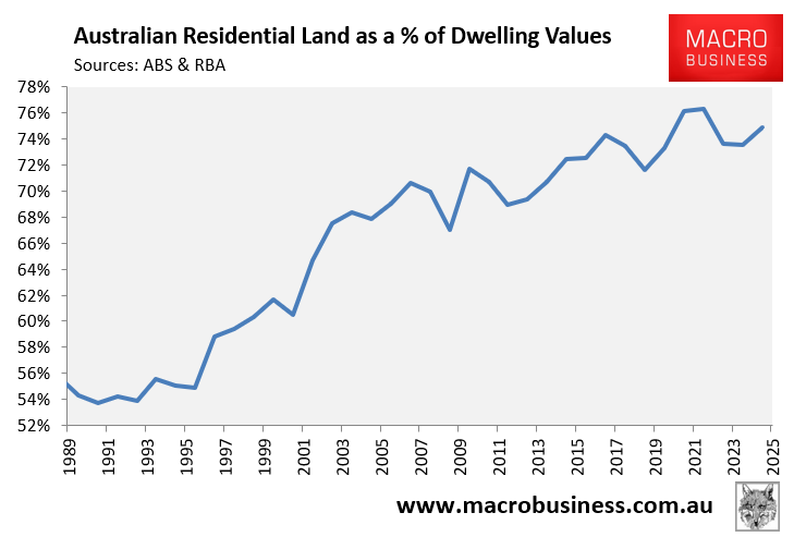 Residential land share