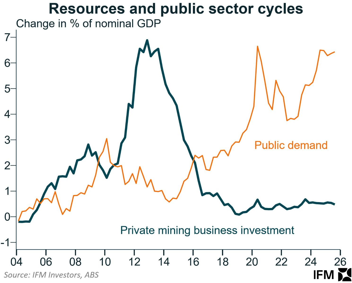 Mining boom versus government spending boom