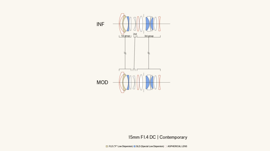 Lens design of the SIGMA 15mm F/1.4 DC Contemporary
