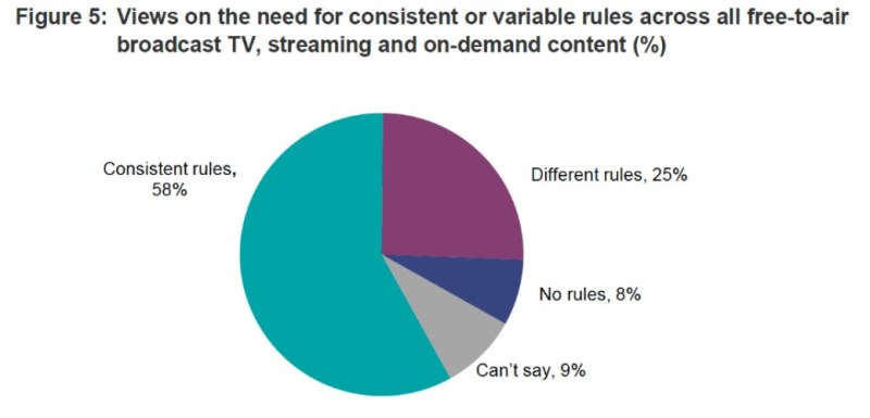 Pie chart illustrating public opinions on the necessity for consistent or variable regulations across free-to-air broadcast TV, streaming, and on-demand content. Key findings include 58% supporting consistent rules, 25% advocating for different rules, 8% believing no rules are needed, and 9% unable to express an opinion.