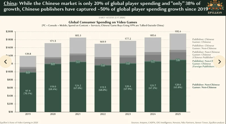 Global consumer spending on games: Epyllion