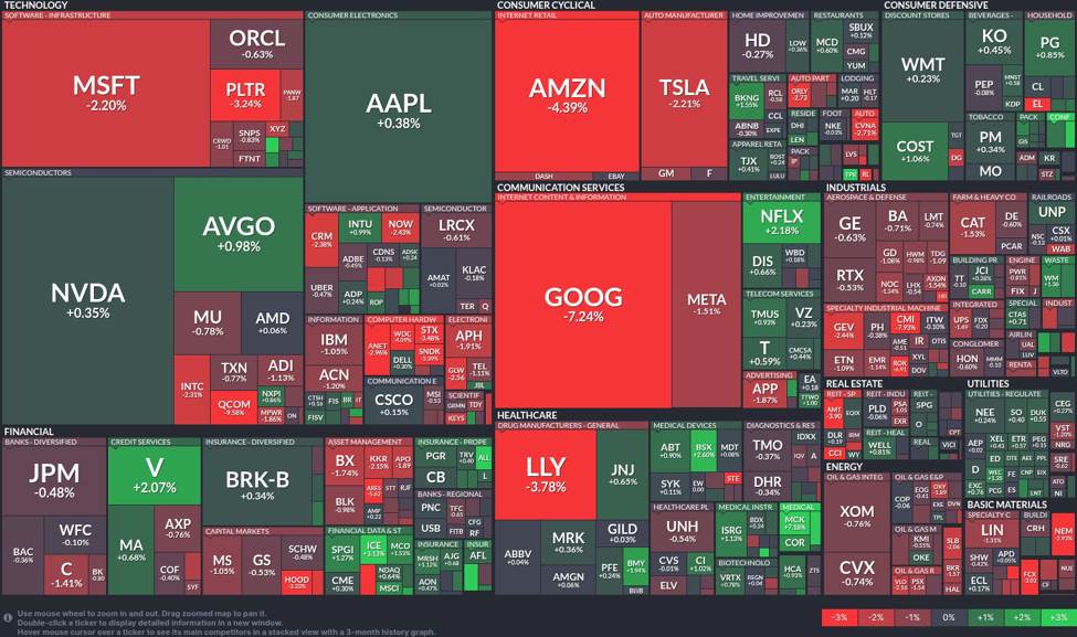 Tech turbulence: Google and Amazon fall, financials and healthcare hold steady