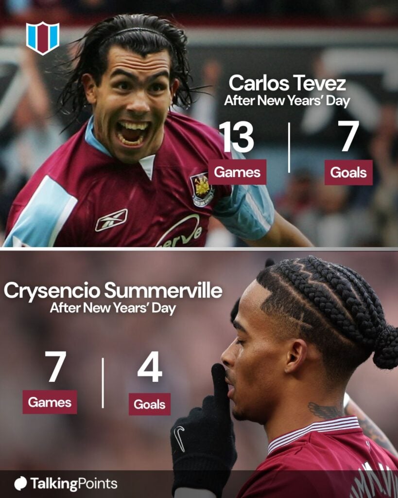 Carlos Tevez of West Ham United celebrates scoring during the Barclays Premiership match between West Ham United and Bolton Wanderers at Upton Park on May 5, 2007 in London, England. Crysencio Summerville of West Ham United celebrates scoring his team's first goal during the Premier League match between West Ham United and Sunderland at London Stadium on January 24, 2026 in London, England.