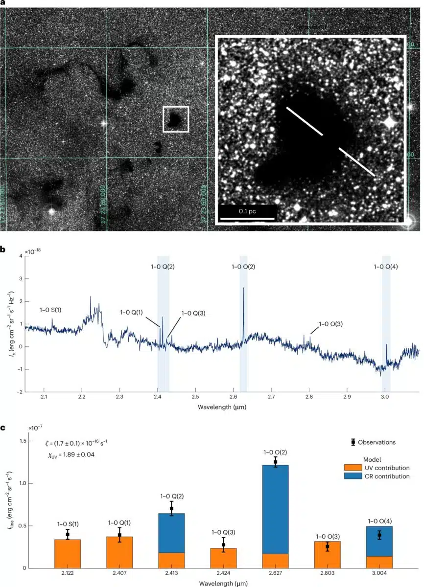 The Image Shows Barnard 68 Data, With Spectra And Model Comparisons Highlighting Uv And Cosmic Ray Contributions.