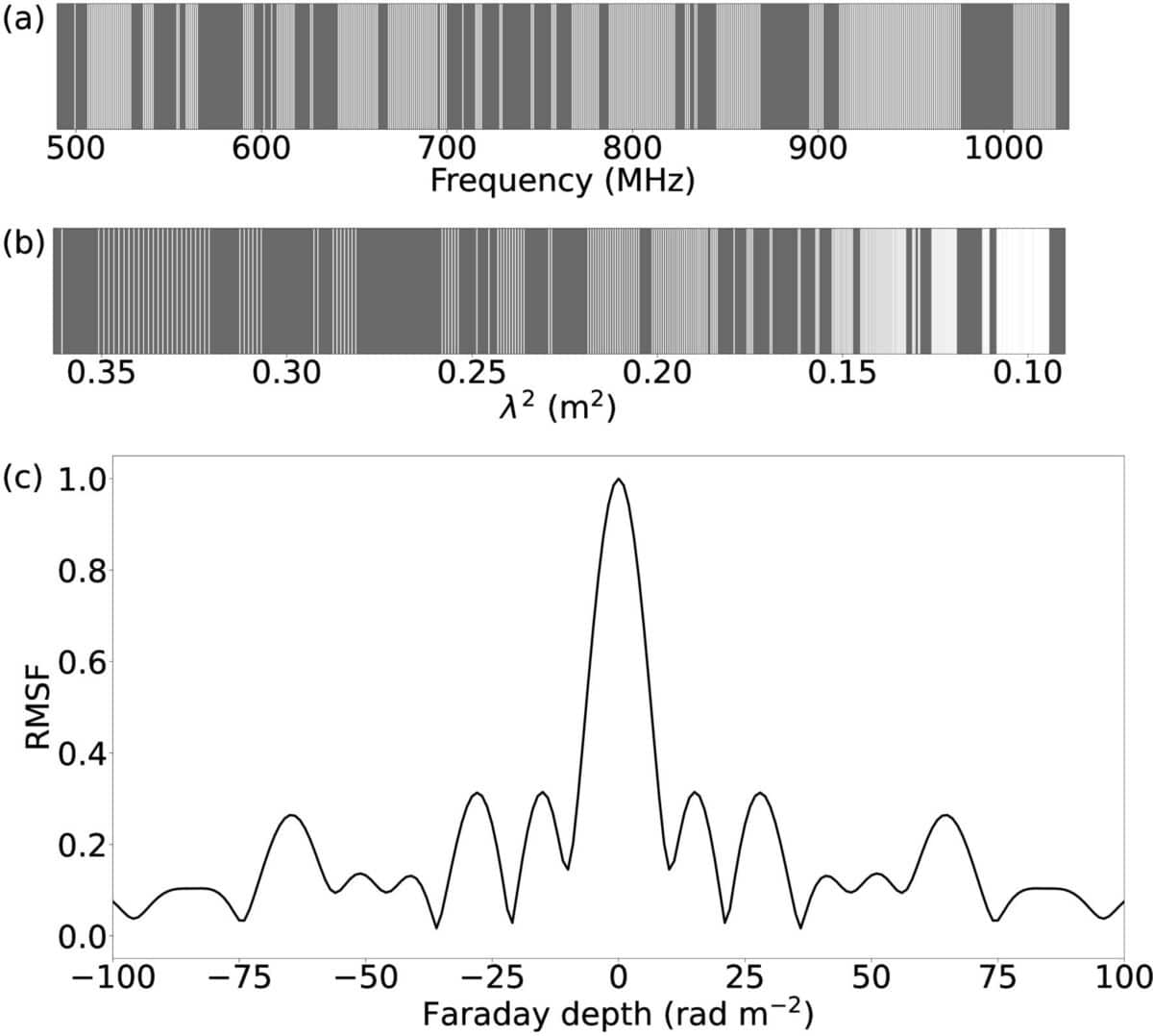 This Image Shows Faraday Rotation Data, With Frequency And Wavelength Variations In (a) And (b), And Rmsf Vs. Faraday Depth In (c).