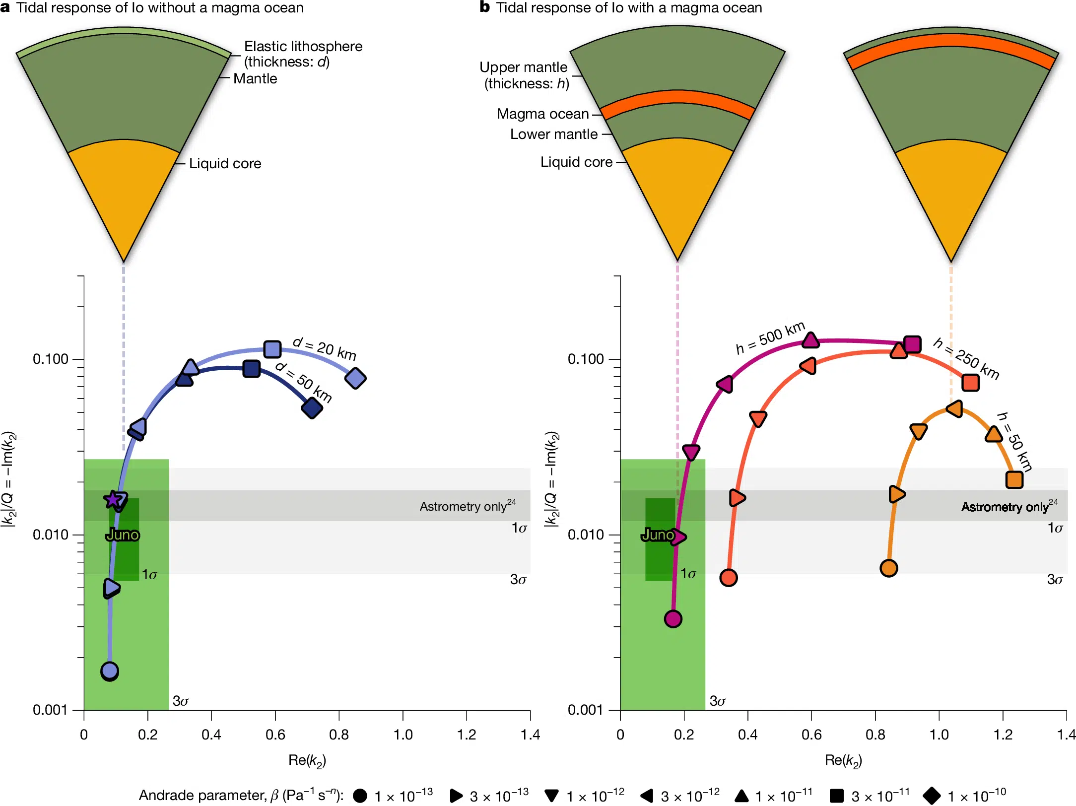 Tidal Response Of Jupiter’s Moon Io With And Without A Magma Ocean