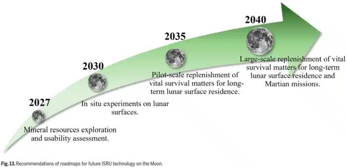 Timeline Of Isru Technology Milestones On The Moon, From Exploration In 2027 To Large Scale Resource Replenishment By 2040.