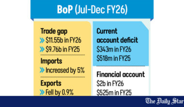Trade deficit widens to $11.55b in first half of FY26