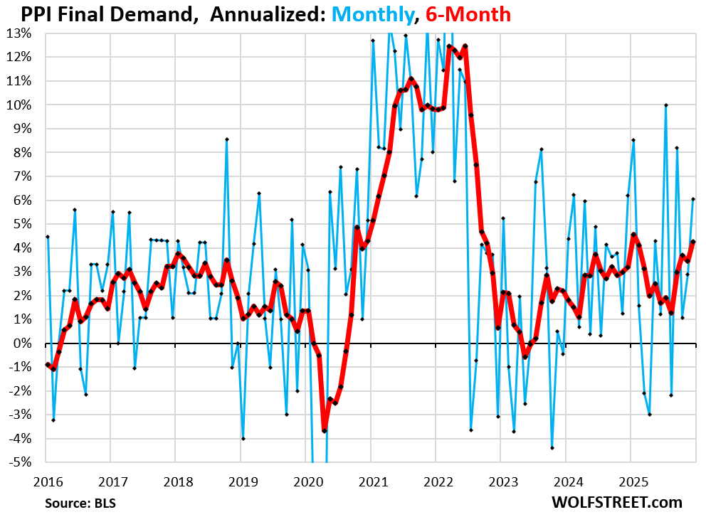 Producer Price Index Jumps on Disconcerting Spike in Services PPI. Food & Energy Prices Fall