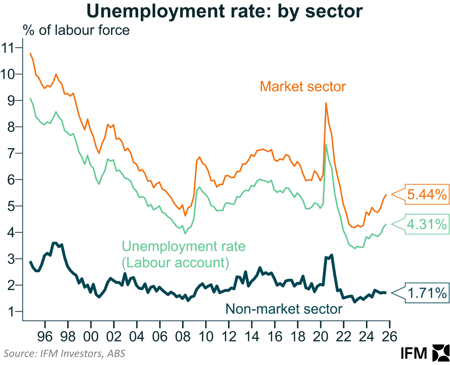 Unemployment rates by sector