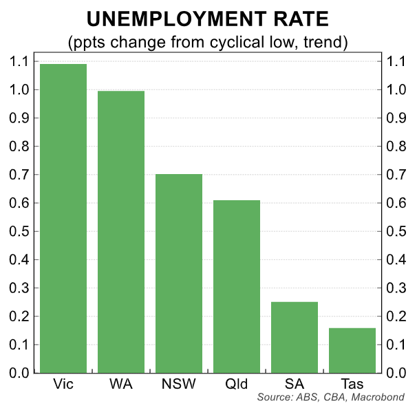 Unemployment rate rise