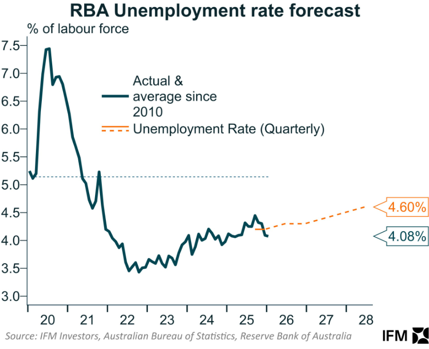 Unemployment vs RBA