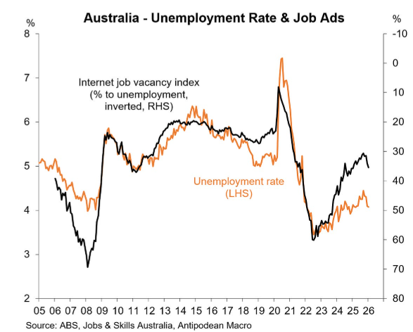 Unemployment vs job ads