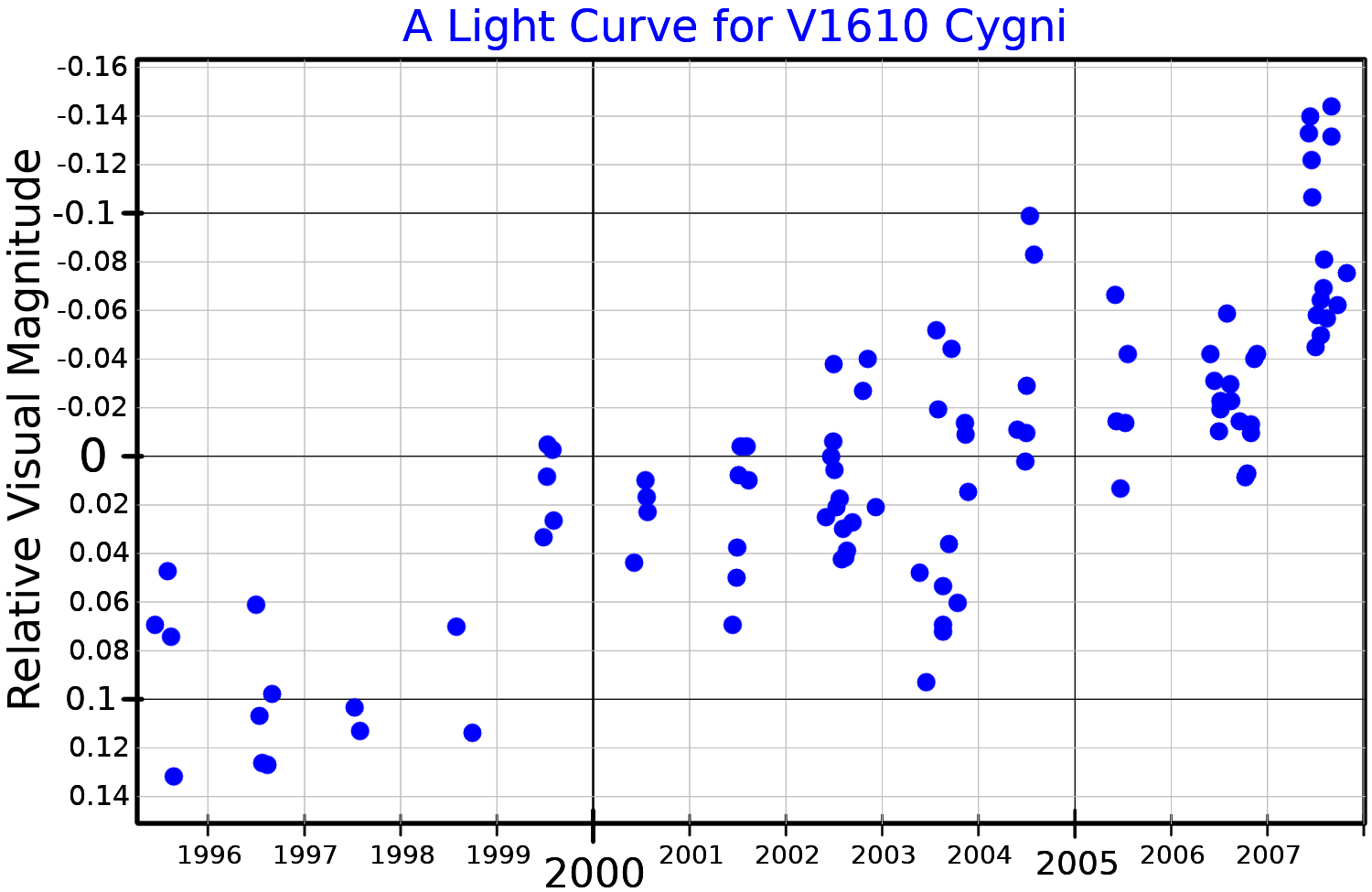 Scatter plot showing the relative visual magnitude of the dying sun-like star V1610 Cygni from 1995 to 2007, with values increasing over time as observed by Hubble.