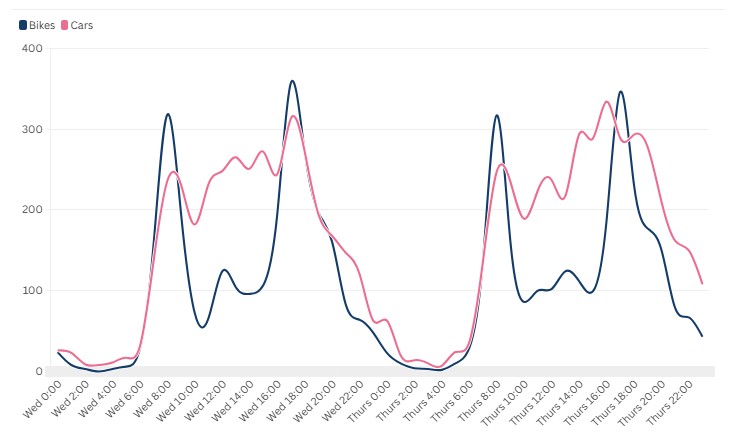 Victoria Road cyclists and car driver comparison, Glasgow (Image Credit Cycling Scotland)