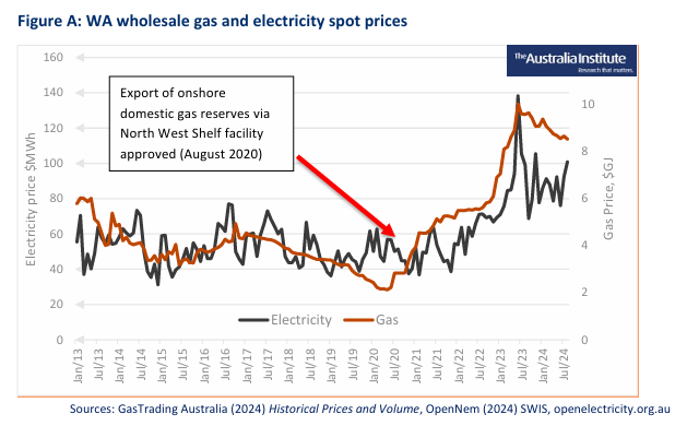 WA gas and electricity prices